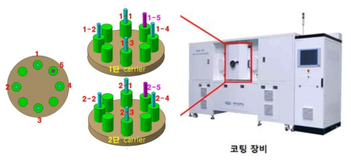 코팅장비 및 장비내부 1단 및 2단 지그에서의 샘플추출위치 모식도