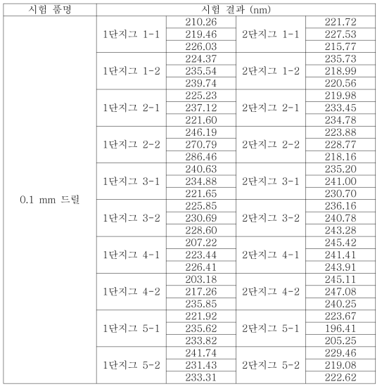 각 위치별 측정된 코팅 두께