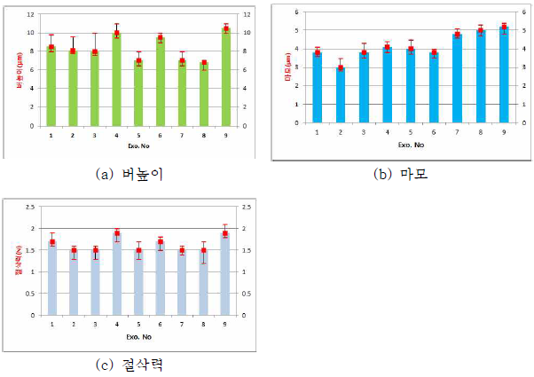 마이크로 라우터 가공성 평가