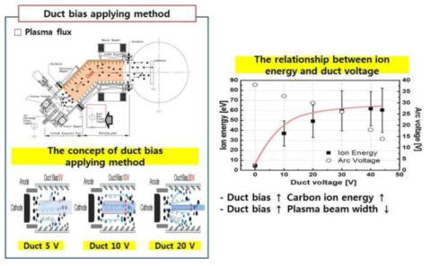 Concept of duct bias in FCVA system