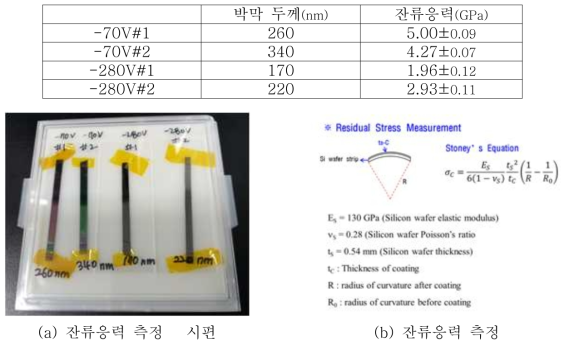 Bias Voltage 별 잔류응력