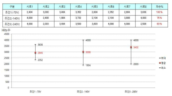 Bias Voltage 조건 별 수명평가