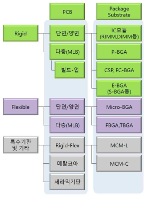 PCB의 분류