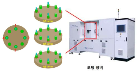 코팅장비 및 장비내부 1단,2단,3단 지그에서의 샘플추출위치 모식도