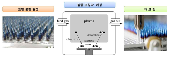 플라즈마 에칭 모식도