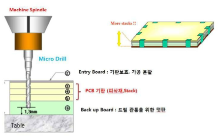 마이크로 드릴 가공의 기판 적층방법