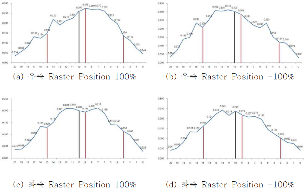 Raster Position 별 코팅두께 분포