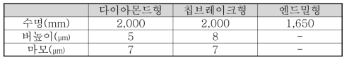 리지드기판 형상별 기초평가 결과