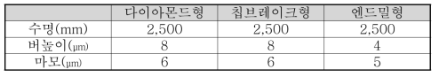 알루미늄기판 형상별 기초평가 결과