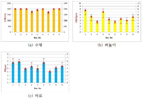 마이크로 라우터 가공성 평가