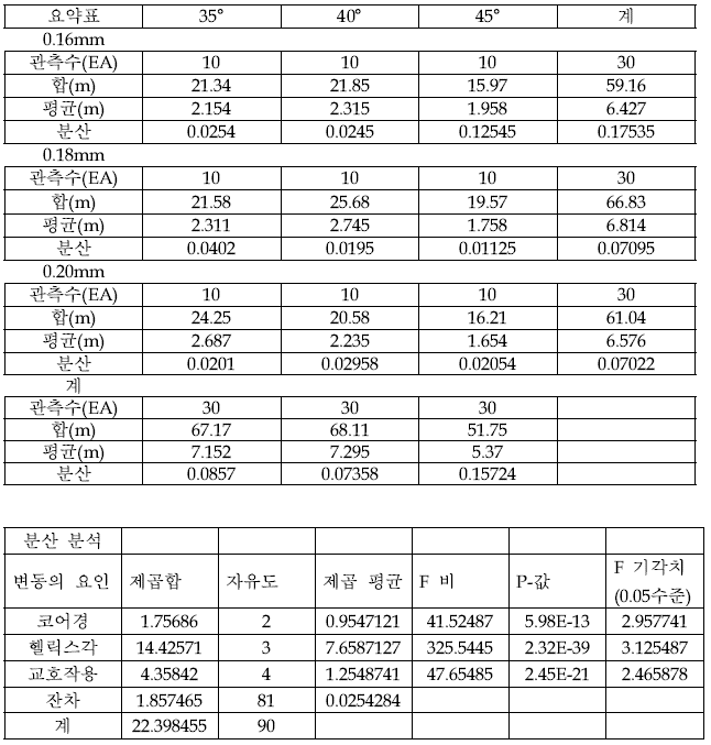 헬릭스각 분산분석 결과