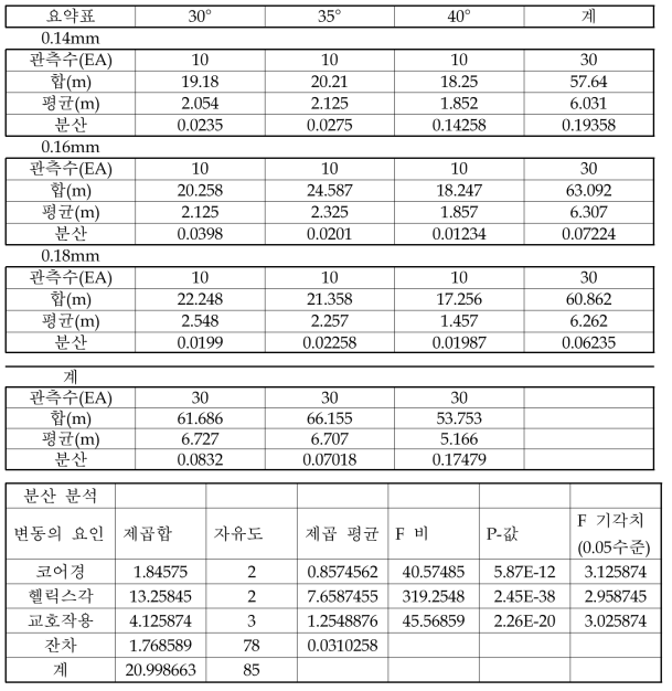 헬릭스각 분산분석 결과