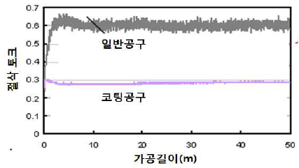 코팅공구의 절삭토크비교