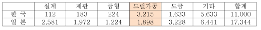 한-일간 임가공기업 매출액 비교(단위:억원)