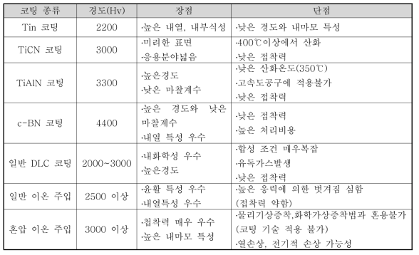 일반적인 절삭공구의 코팅기술