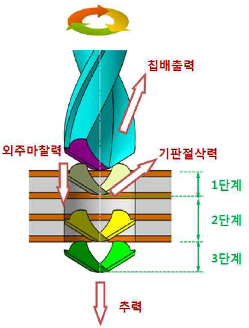 초극소경공구의 절삭력분류