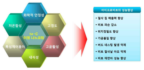 ta-C코팅이 적용된 초극소경 절삭공구의 특징