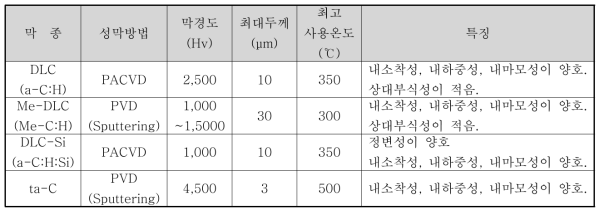 다이아몬드상 코팅기술의 종류 및 특징