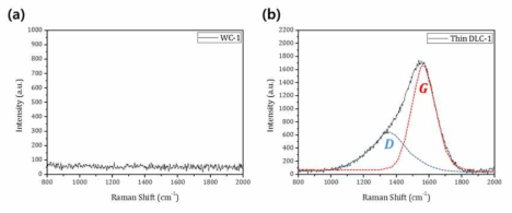 라만 분석 결과 (a) WC 모재, (b) ta-C 코팅된 WC