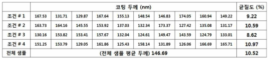 각 위치 및 기간별 측정된 코팅 두께