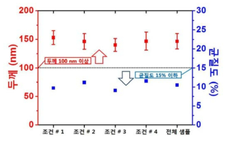 각 조건별 평균 코팅 두께 및 균질도