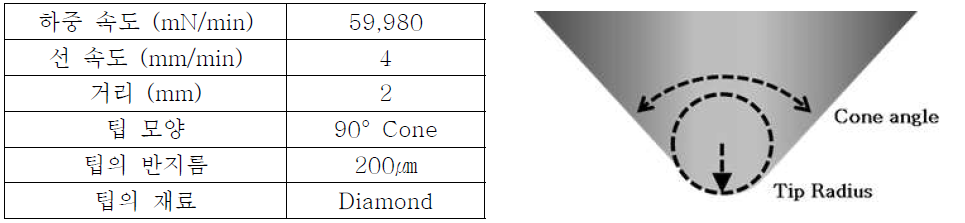 스크래치 시험의 시험 조건 및 다이아몬드 팁 모식도