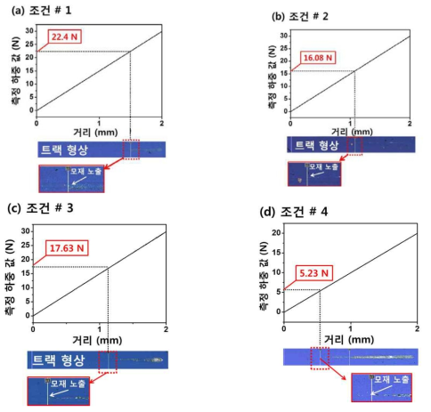 샘플 박막의 밀착력 시험 결과 및 트랙 형상