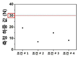 샘플 박막의 평균 임계하중 분석 결과 (밀착력)