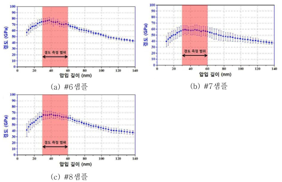 이형나노코팅 층의 경도 측정 샘플