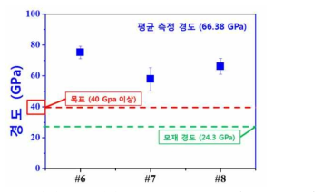 나노 인덴테이션 시험을 통한 ta-C 코팅 층 경도 분석 결과