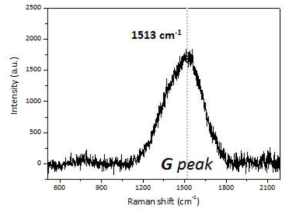 tetrahedral amorphous carbon(ta-C)가 코팅된 WC의 표면의 Raman peak