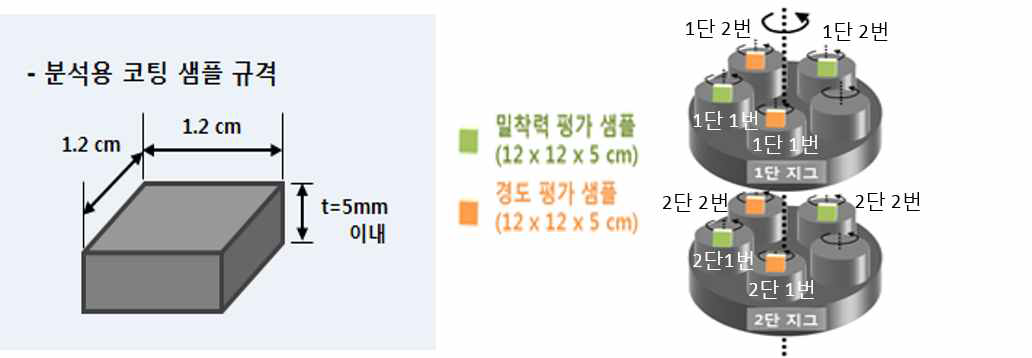 밀착력과 경도 측정을 위한 시편 모식도 및 지그에 부착된 시편의 위치