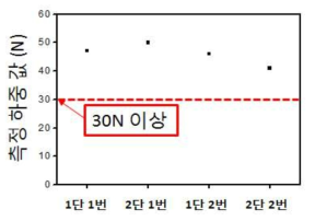 샘플 박막의 평균 임계하중 분석 결과 (밀착력)