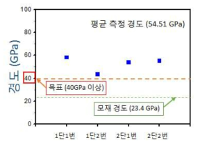 나노 인덴테이션 시험을 통한 ta-C 코팅 층 경도 분석 결과