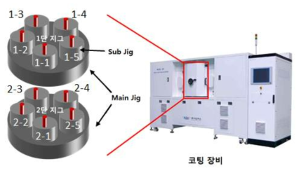 코팅 장비 및 장비 내부 1단 및 2단 지그에서의 샘플 추출 위치 모식도