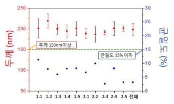 각 조건별 평균 코팅 두께 및 균일도