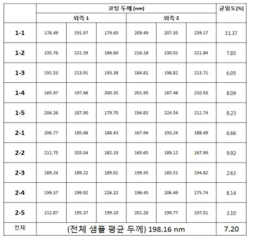 각 위치별 측정된 코팅 두께