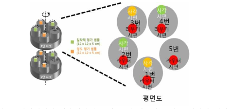 사각시편과 라우터시편 모식도 및 지그에 부착된 시편의 위치