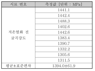 지르코니아 블록의 저온열화 전 굴곡강도 측정