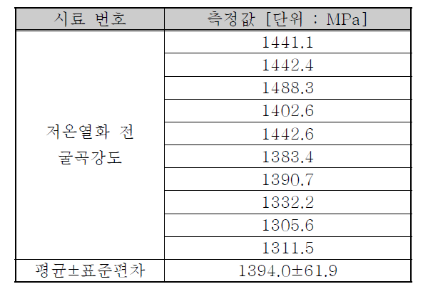 지르코니아 블록의 저온열화 전 굴곡강도 측정