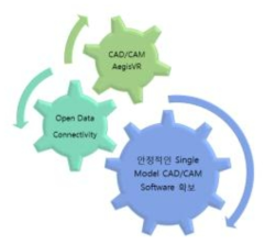 1차년도 CAD/CAM SW 개념도