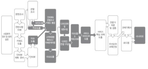 디자인 개발 프레임워크