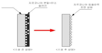 지르코니아 슬러리를 이용한 표면처리 개념