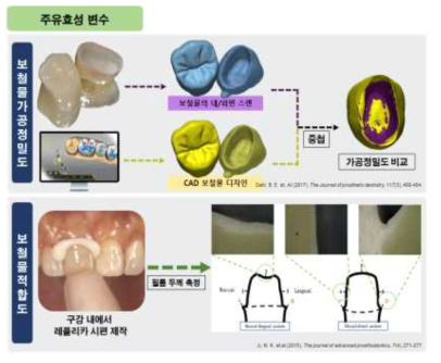 주유효성 변수