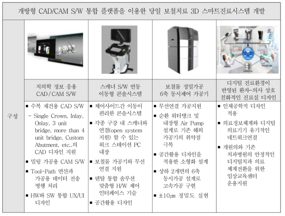 Zero Hour Trealment 디지털치과 통합솔루션 구성