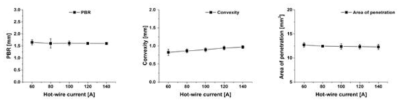 핫와이어 인가전류 변화에 따른 볼록도, PBR, 용입면적 변화