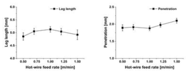 핫와이어 송급속도 변화에 따른 각장 및 용입깊이 변화