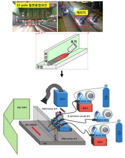 수요기업 현장 시스템 사진 및 개략도(위) 하이브리드 용접용 파일럿 시스템 구축 개략도(아래)