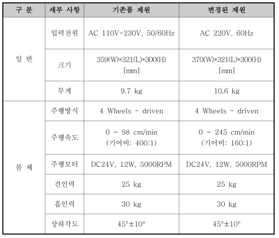 구매한 기존 캐리지와 개조된 캐리지의 제원