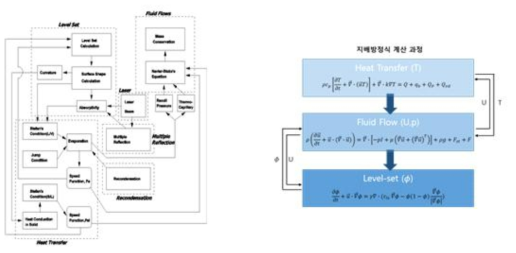 좌: 포트란을 통한 Level-set 기법 구현 흐름도(레이저 용접) 우: Level-set 기법 계산 흐름도